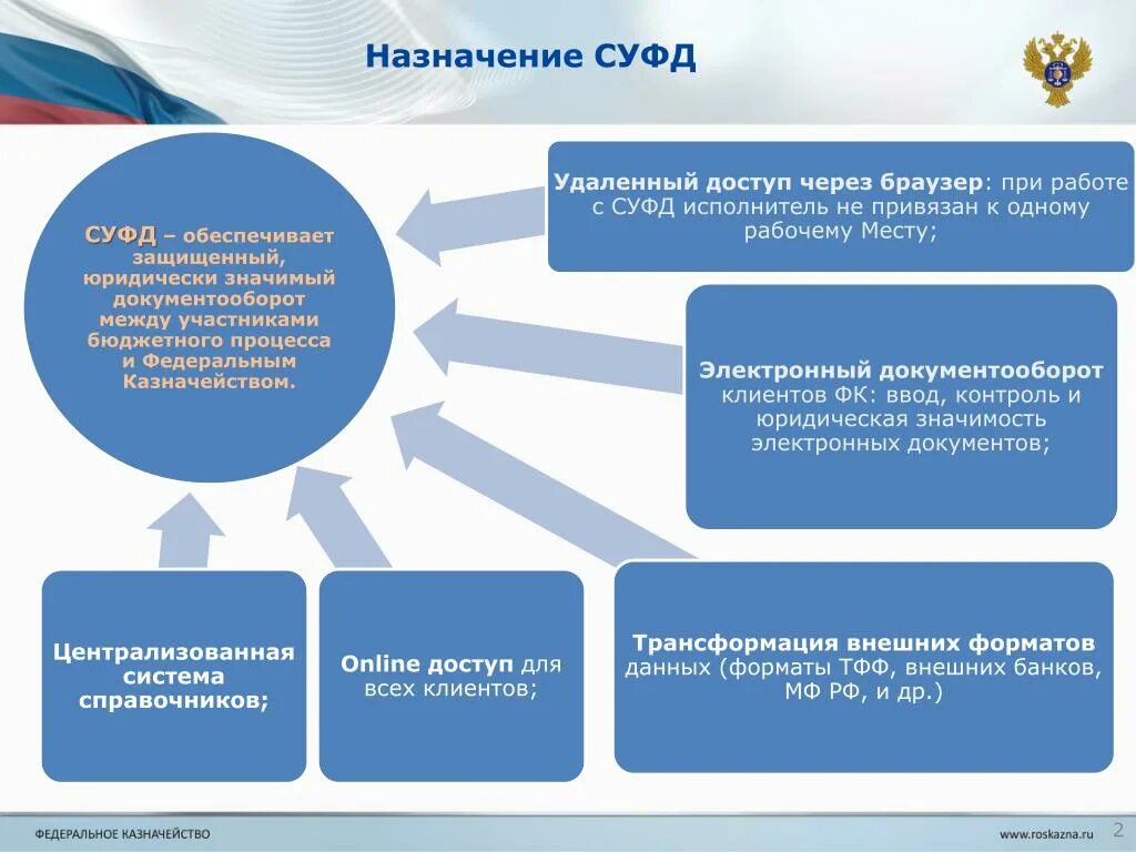 Система удаленного финансового документооборота. Программа СУФД. СУФД программа казначейства.