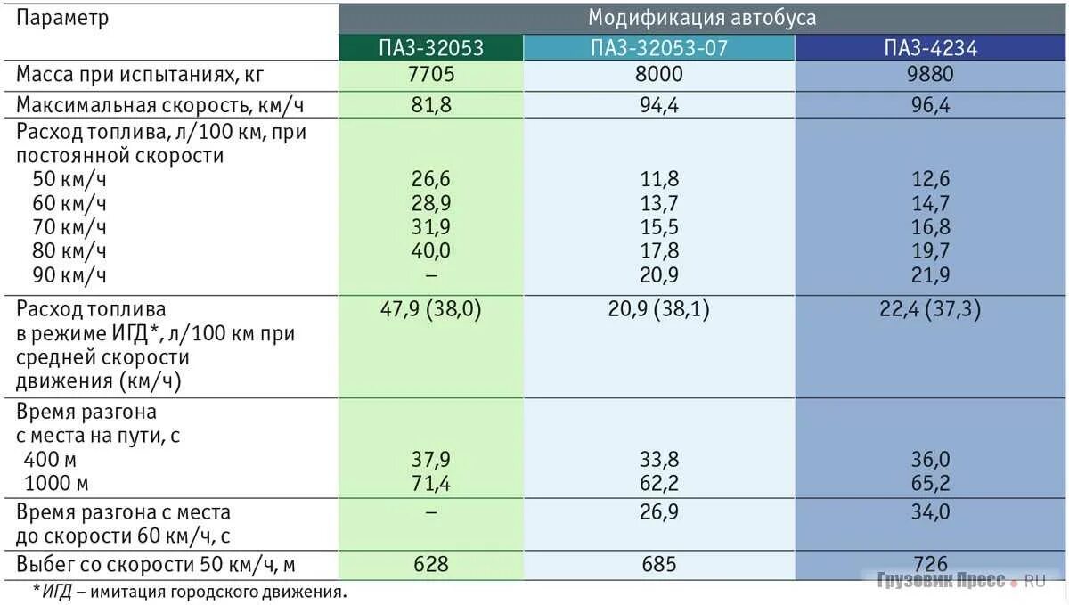 Расход топлива ПАЗ 32053 бензин на 100. Нормы автобуса ПАЗ 32053. Расход топлива ПАЗ 3205 дизельный. ПАЗ-4234 расход топлива. Скорость автобуса паз