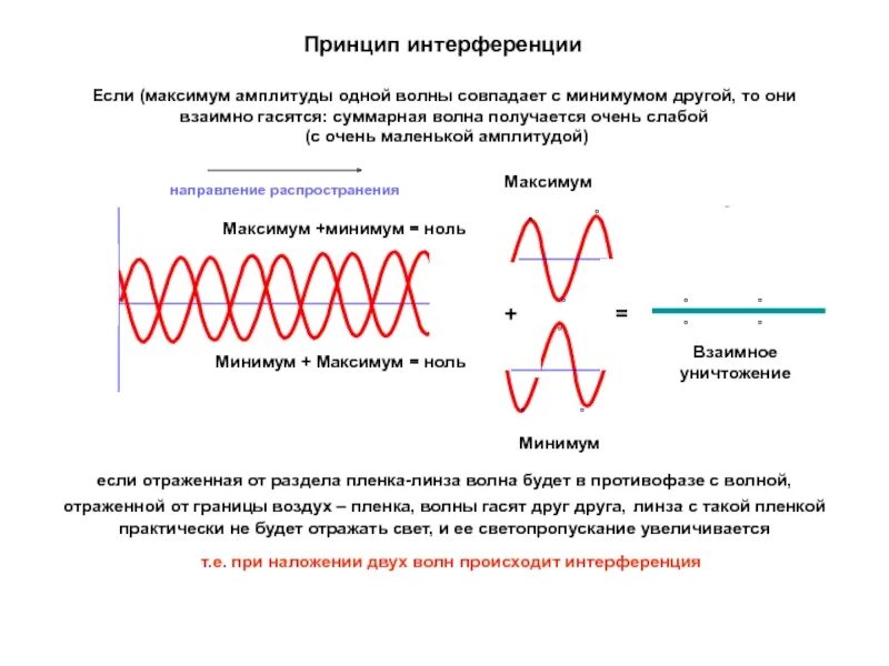 Интерференция света минимум. Сложение волн в противофазе. интерференция света в противофазе. интерференция в противофазе. принцип интерференции.