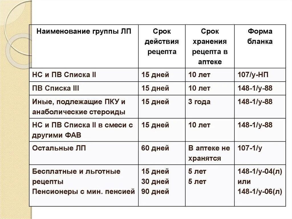 Сколько дают лет хранение. Сроки действия рецептов сроки хранения рецептов в аптеке. Сроки хранения рецептурных бланков. Рецептурные бланки сроки действия и хранения. Сроки хранения рецептурных бланков в аптеке.