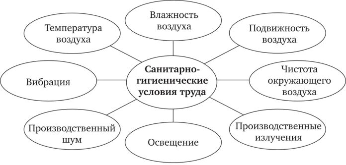 Контролирование санитарно-гигиенических условий труда. Гигиеническая характеристика условий труда. Санитарно гигиенические условия работы. К санитарно-гигиеническим условиям труда относятся. Санитарно гигиенические условия работы.
