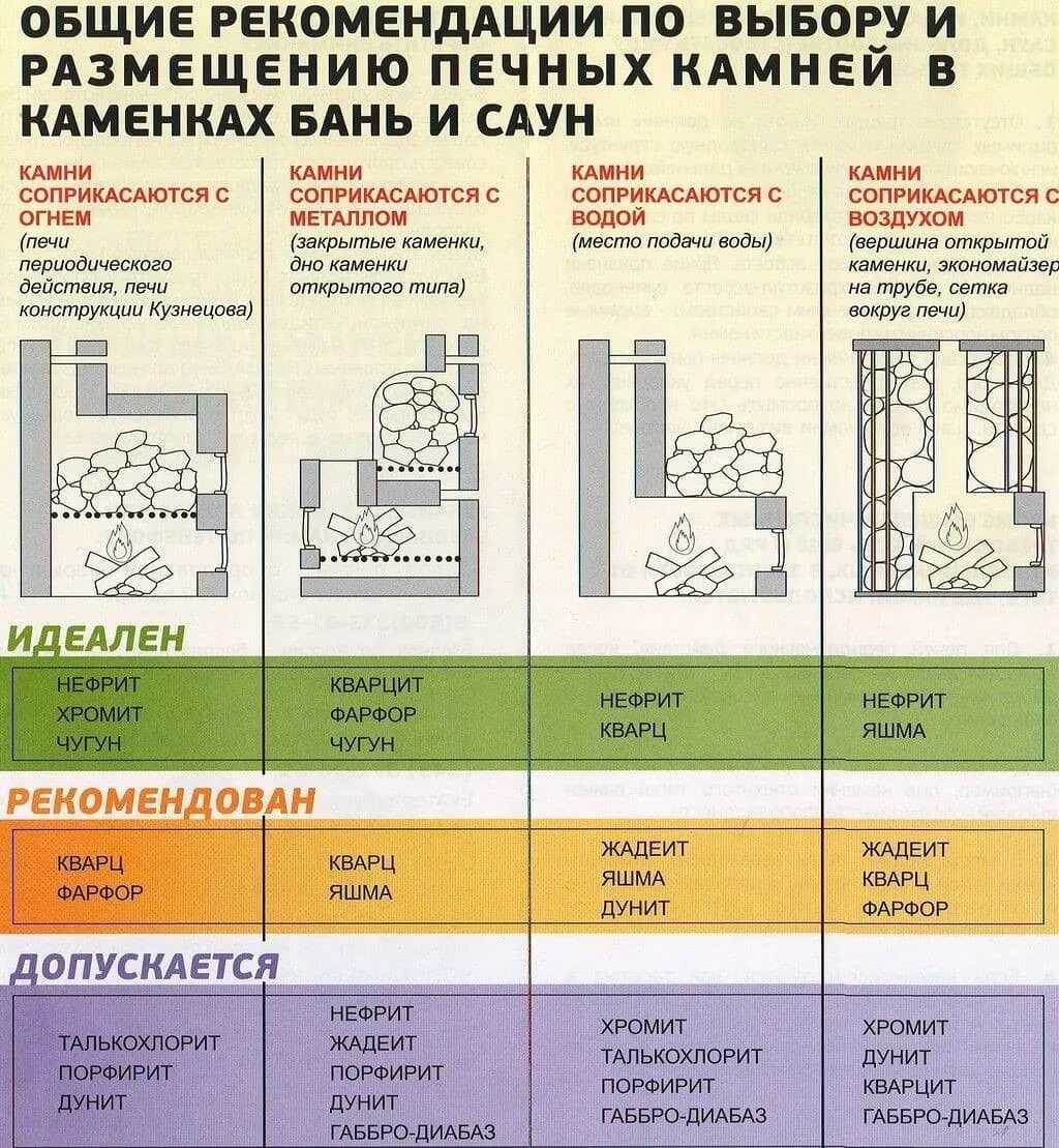 Сколько камней в баню. Как правильно класть камни в банную печь. Таблица камней для банной печи. Как укладывать камни в банную печь. Банный камень для печи каменки.