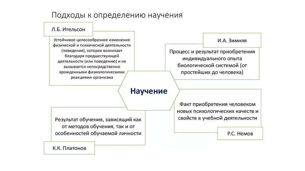 Научение подходы. Основные виды научения схема. Подходы к научению. Различные подходы к определениям научения и учения.. Типы обучаемости в педагогической психологии.