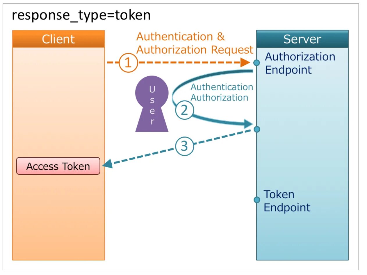 Oauth авторизации что это. Oauth 2.0 implicit Flow. OPENID схема. OPENID connect диаграмма.