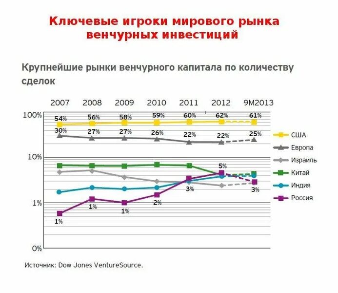 Перспективы мирового рынка. Мировой инвестиционный рынок. Международный рынок венчурных инвестиций. Мировой объем венчурных инвестиций. Структура международного рынка инвестиций.