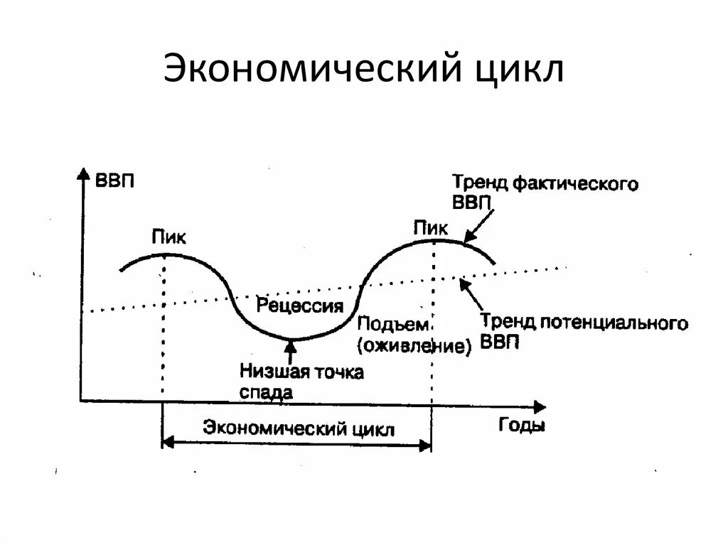 Фазы экономического цикла схема. Фазы экономический цикл фазы. Четыре фазы экономического цикла. Экономический цикл и его фазы цикла.