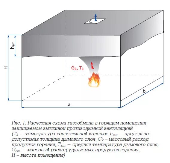 Периметр горизонтального сечения дымового слоя. Толщина дымовой слой при пожаре. Схемы систем противодымной вентиляции. Противодымная вентиляция и дымоудаление принципиальная схема.