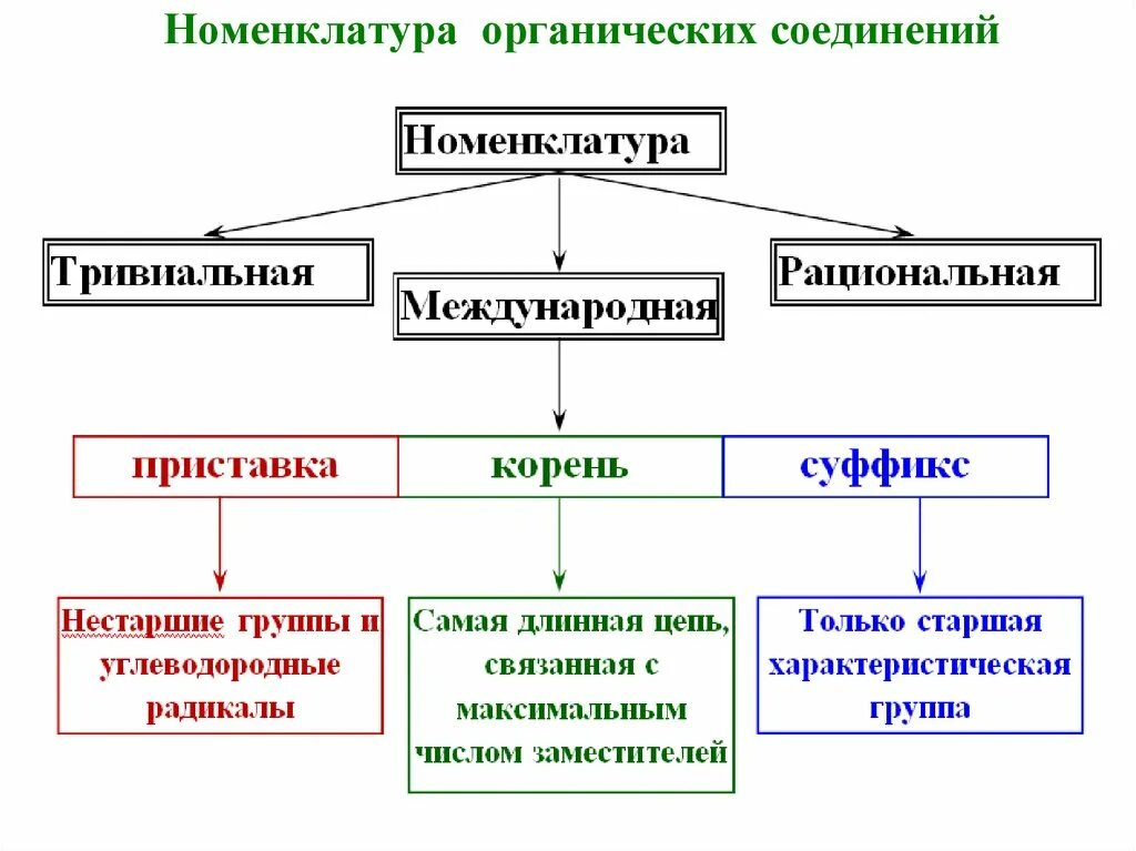 Какие есть органические соединения