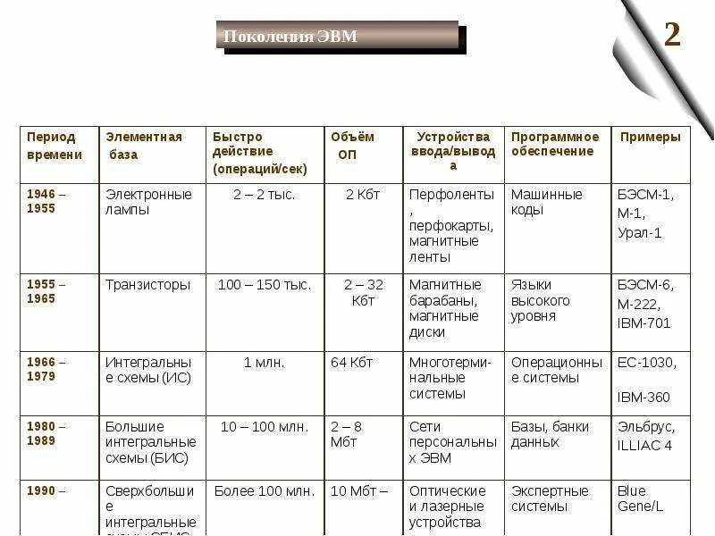 Поколения данных. Поколения компьютеров эвм таблица. информатика таблица поколения эвм. поколения эвм таблица по информатике. поколения эвм таблица программное обеспечение.
