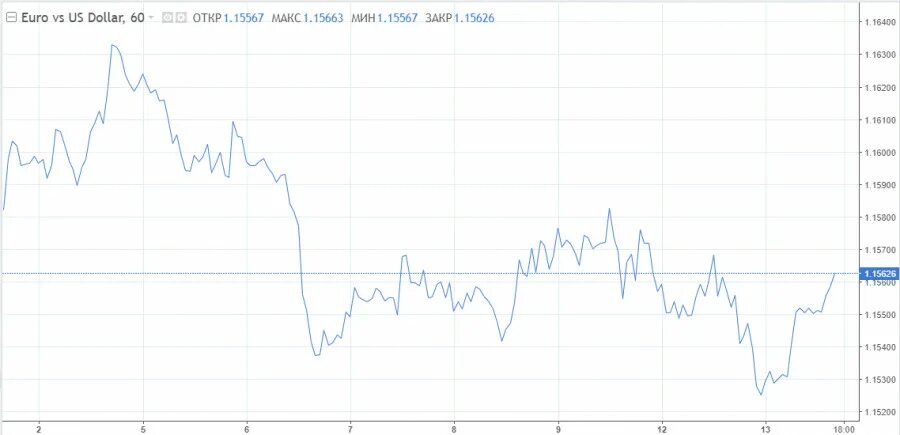 Сильный рынок слабый рынок. AUD/USD 1950 год график. Как заработать доллары. Почему евро падает. График падения евро за апрель 2022 г.