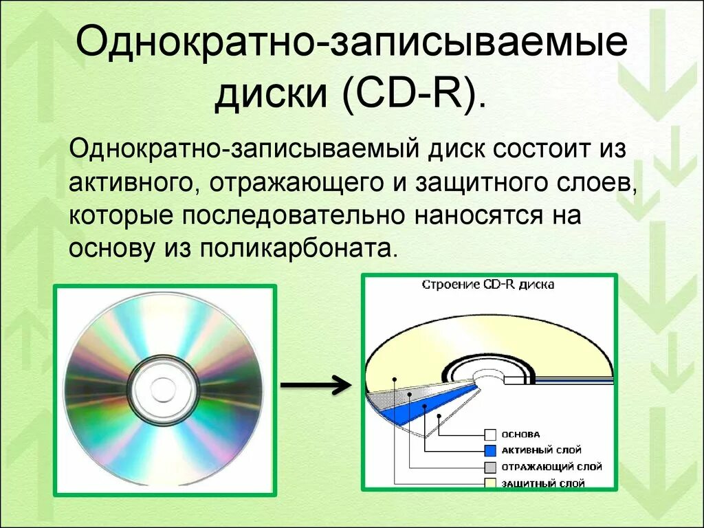 Оптические диски CD-R DVD-R. Оптическая система считывания SD диска. Структура диска CD-RW состоит. Принцип записи оптического диска.