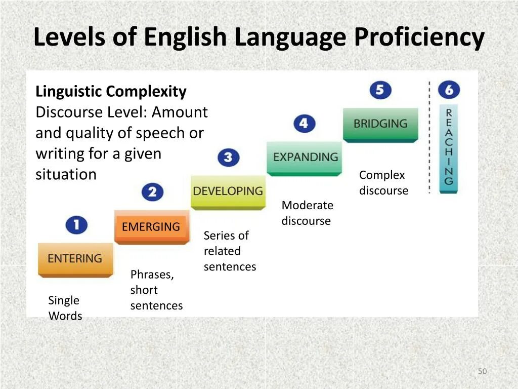 English language Levels. Уровень Proficiency. Proficiency английский. Language Proficiency Levels. How many levels