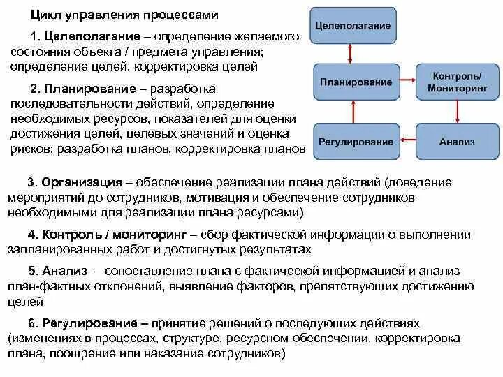 Организация желаемый результат. Цикл процесса управления. Управленческий цикл в менеджменте. Целеполагание и планирование. Управление на основе целеполагания.