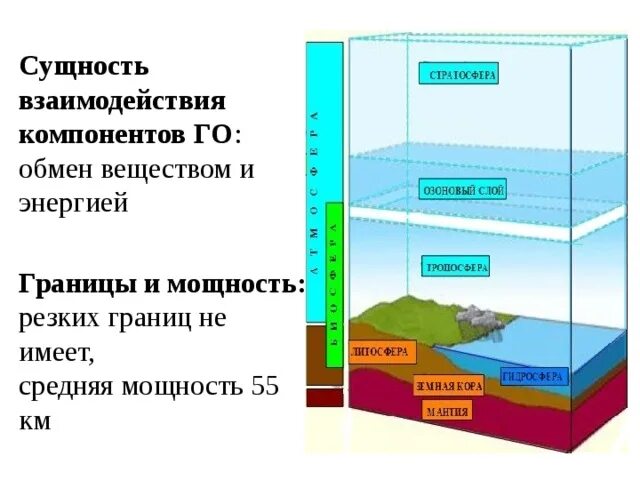 Сущность взаимодействия. Граница вертикальная. Границы и энергия. Почва взаимодействие компонентов. Естественная природная граница