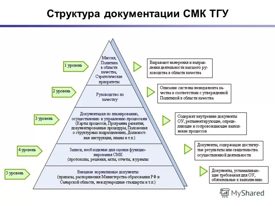 Смк групп. Структура документации СМК по ГОСТ Р ИСО 9001 2015. Треугольник структуры документации СМК. Организационная структура СМК. Структура менеджмента качества.