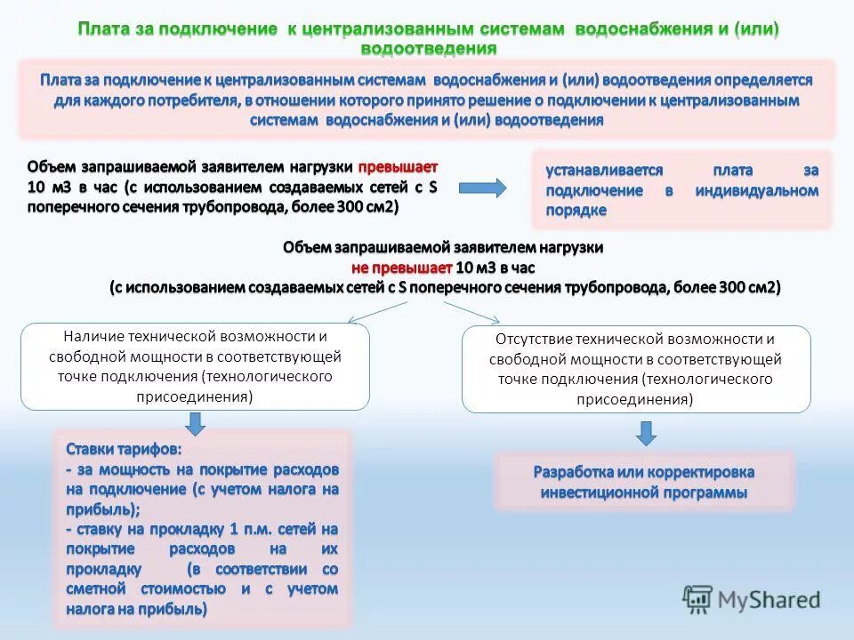 Проверка технических возможностей. Плата за технологическое присоединение. Технологическое присоединение к сетям водоснабжения. Точка присоединения к сетям водоснабжения и водоотведения. Порядок подключения к сетям водоснабжения и водоотведения.