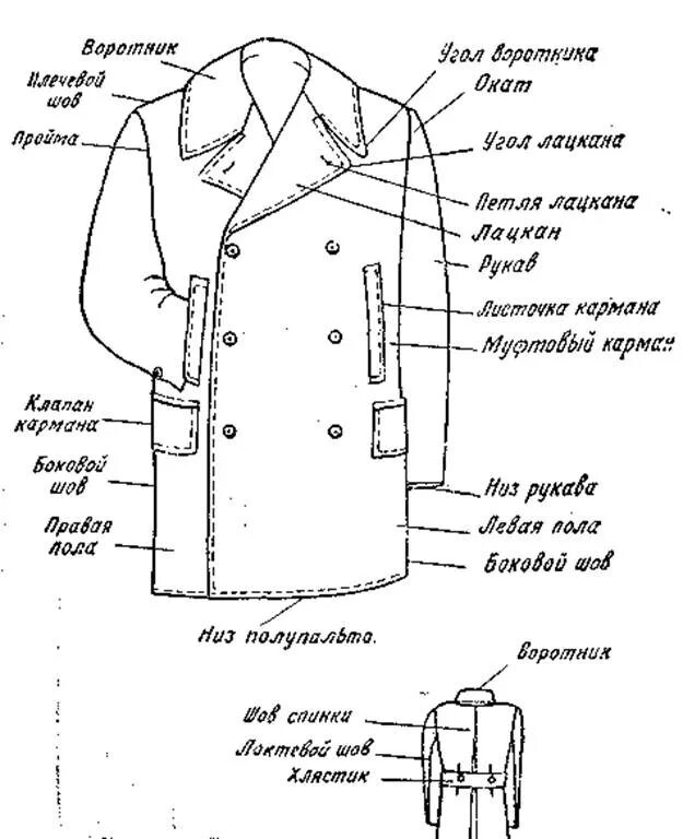 Костюм составные части. Части пальто. Детали пальто названия. Название частей пальто. Строение пальто.