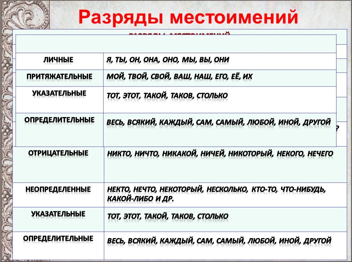 Тест по русскому 6 класс разряды местоимений