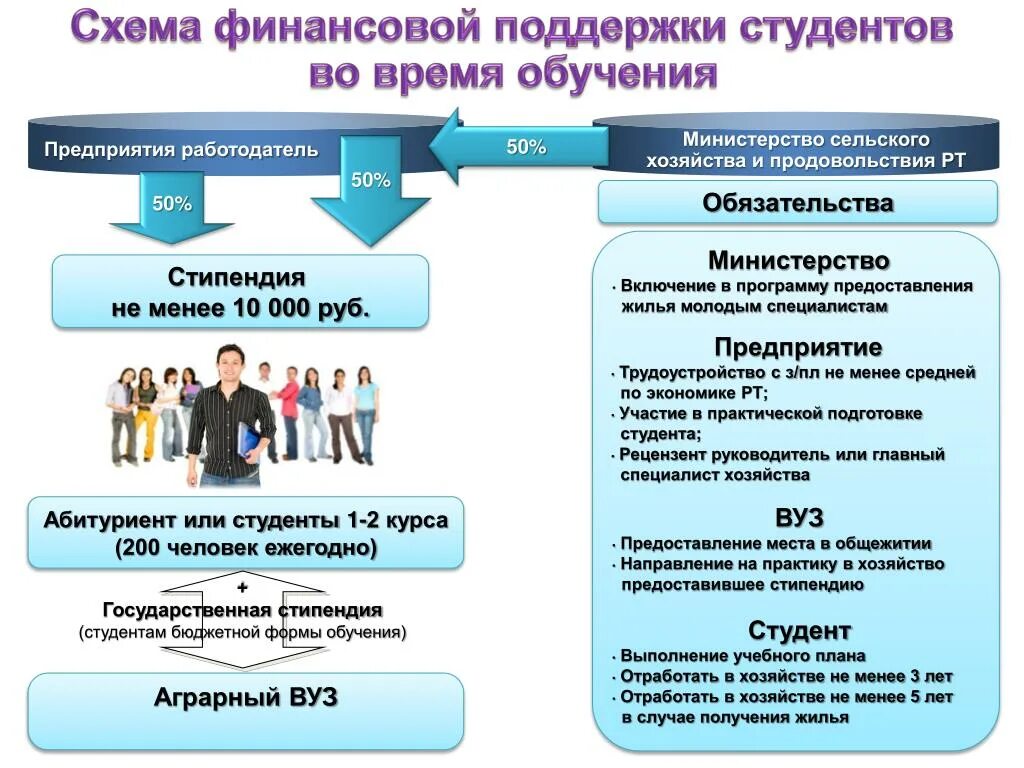 Направления подготовки в университетах. Целевое обучение схема. Подготовка кадров для АПК. Отработка целевого обучения. Что такое целевое обучение в вузе.