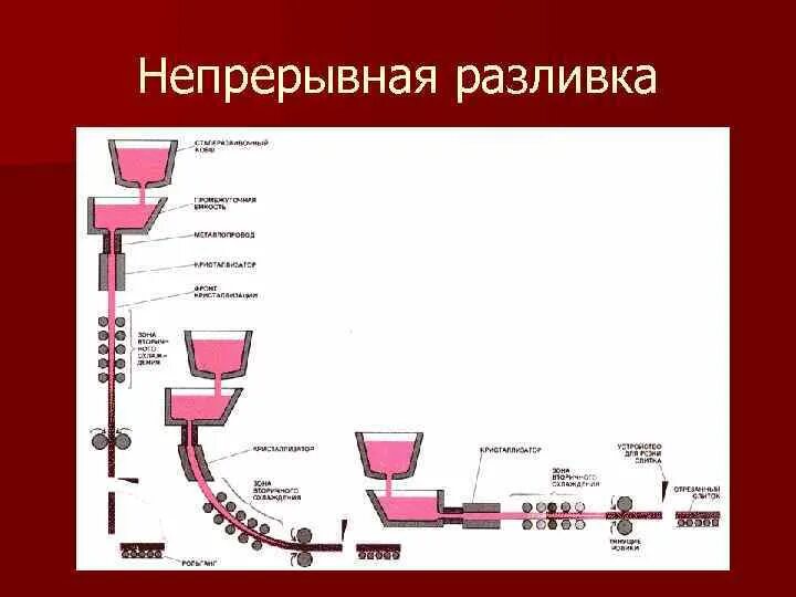 Непрерывная разливка