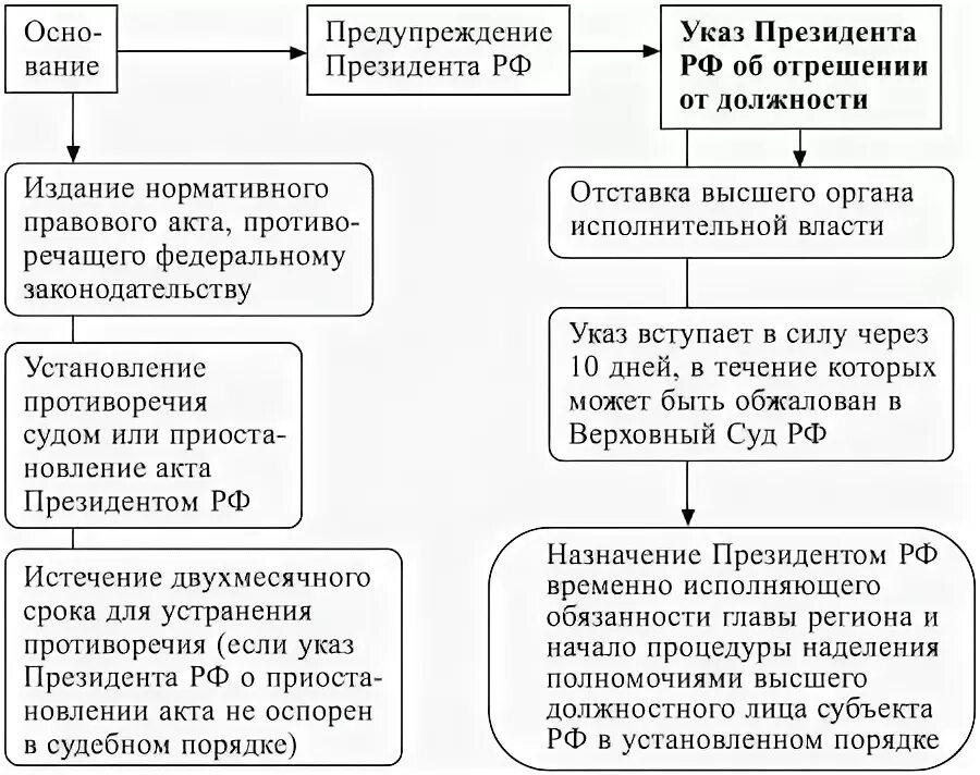 Схема отрешения от должности главы субъекта РФ. Основные этапы процедуры импичмента президента РФ схема. Схема отрешения президента от должности. Схема отрешения от должности главы субъекта РФ В РФ. Правовой акт высшего должностного лица субъекта