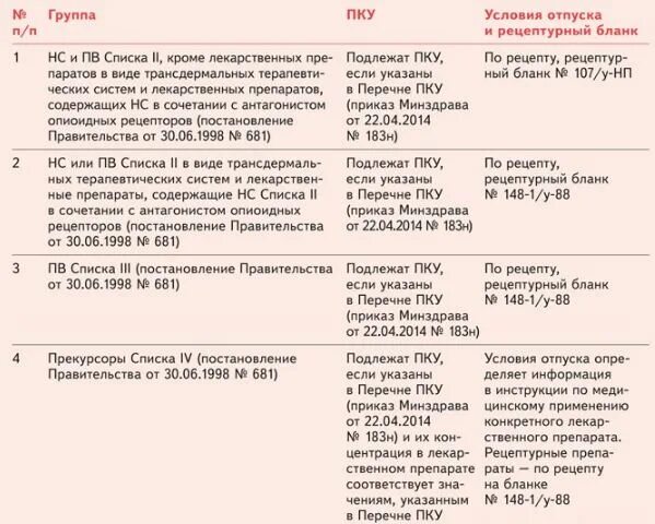 Лп подлежащие пку. Перечень лекарств ПКУ. Перечень препаратов подлежащих ПКУ. Предметно количественный учет список. Препараты количественного учета список.