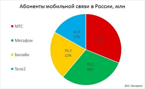 Сколько абонентов у теле2