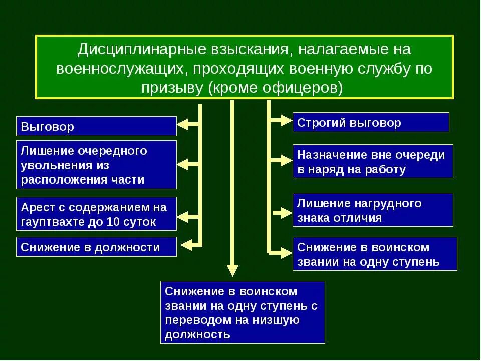 2 порядок прохождения военной службы по призыву