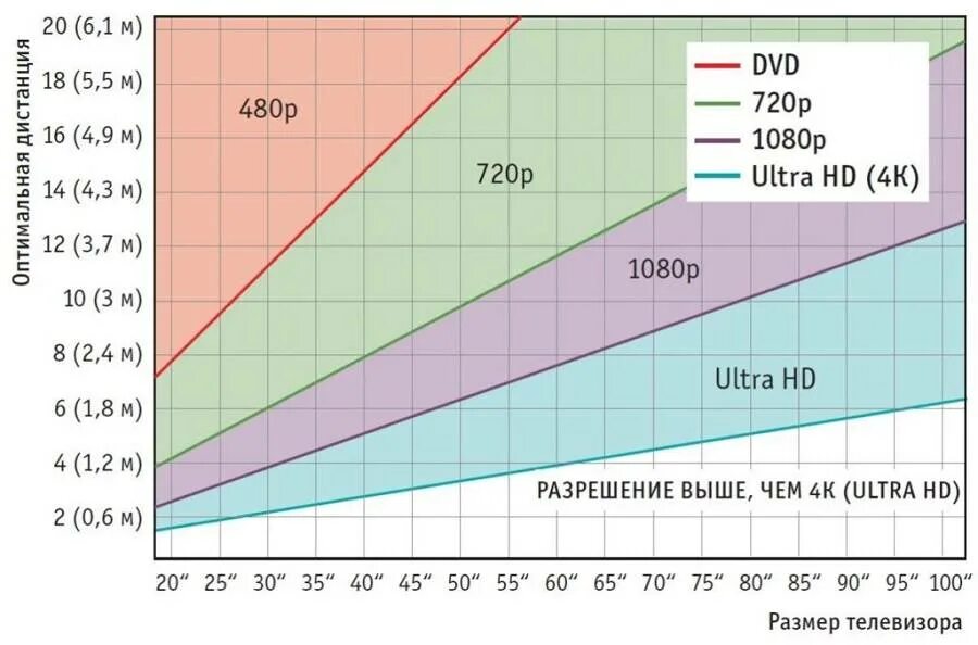 Какое расстояние для просмотра телевизора 50 дюймов.