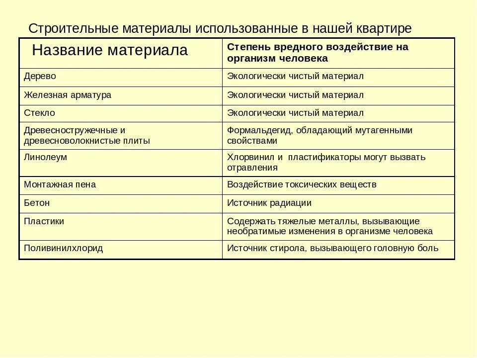 Использование опасных материалов. Характеристика строительных отделочных материалов. влияние строительных материалов на организм человека. экологические свойства строительных материалов. экологичность строительных материалов таблица.
