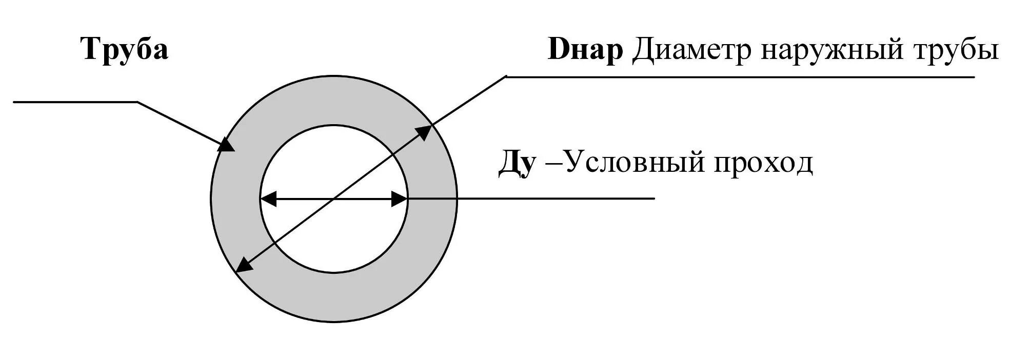 Условный это. Диаметр условного прохода трубы это. Условный проход трубы это внутренний диаметр. Ду диаметр условного прохода. Диаметр трубы схема.