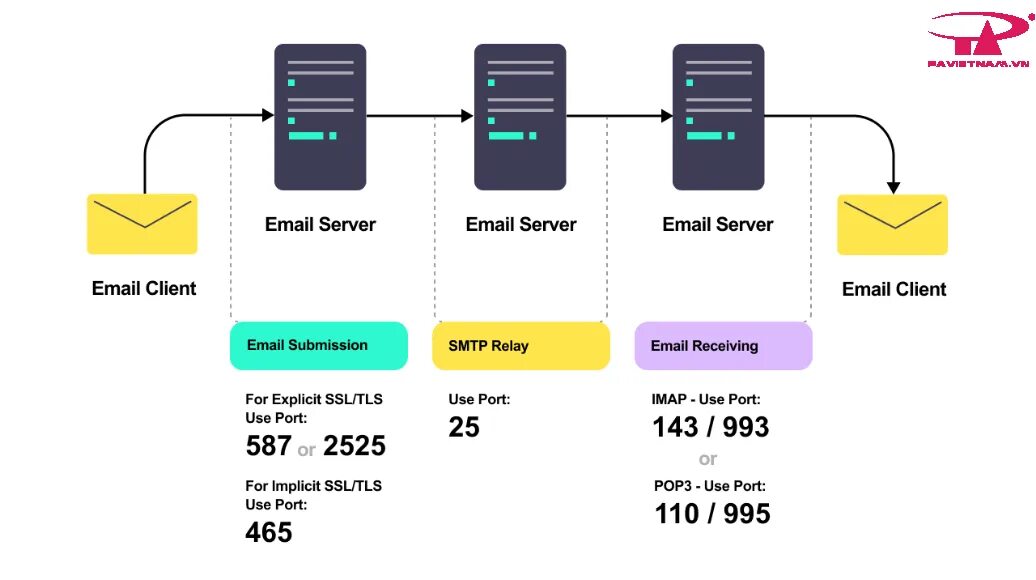 Порт smtp ssl. Порт 465 smtp. pop3 и smtp схема. port ssl smtp. протокол smtp порты.