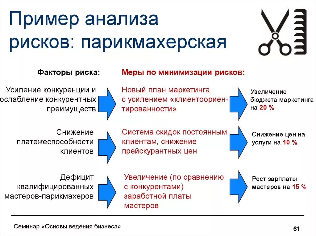 Риски салона красоты. Риски парикмахерской. Анализ рисков парикмахерской. Оценка рисков парикмахерской.