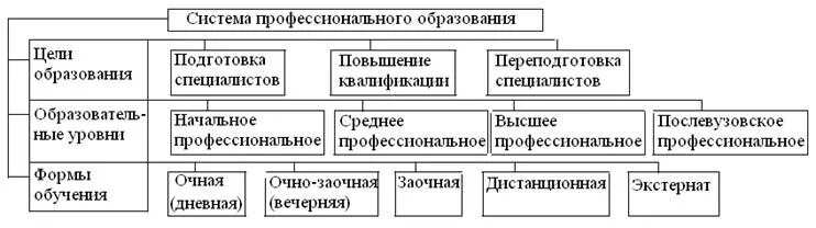 Часть профессиональной системы образования. Схема системы профессионального образования в России. Структура системы образования в России схема. Структура системы образования в РФ таблица. Структура системы образования в России таблица.