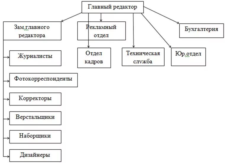 Сми предприятия. Организационная структура издательства схема. Организационная структура газеты. Организационная структура редакции газеты. Организационная структура управления газеты.