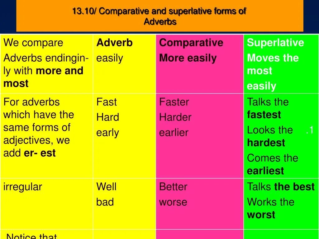 Much comparative and superlative forms. Comparative and Superlative adverbs. Adverb Comparative Superlative таблица. Comparative adjectives and adverbs. Comparative and Superlative adverbs правило.