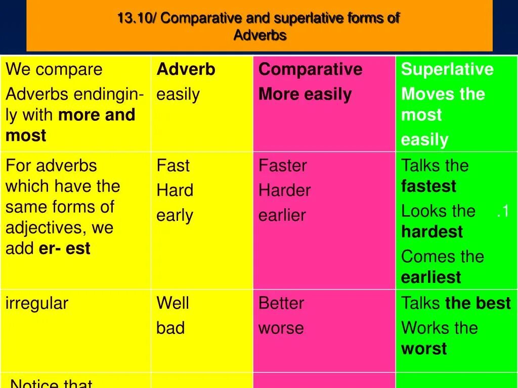 New superlative form. Comparative and Superlative adverbs. Adverb Comparative Superlative таблица. Comparative adjectives and adverbs. Comparative and Superlative adverbs правило.