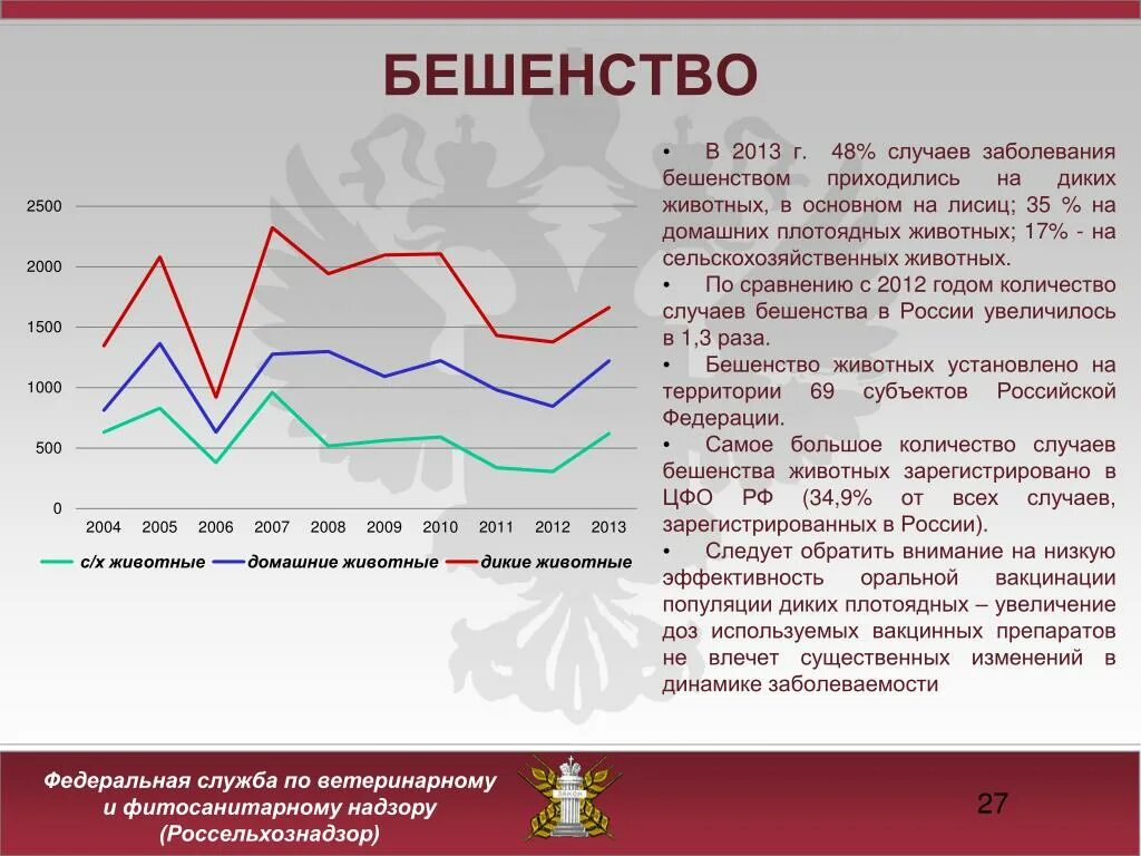 Сколько людей умерло от бешенства. Бешенство заболеваемость. Статистика по бешенству. Статистика по заболеваемости бешенством в России. Статистика по бешенству в мире.