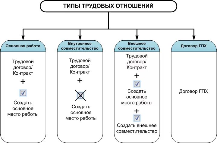 Виды трудовых отношений. Типы трудовых правоотношений. Тип оформления трудовых отношений. Виды трудовых взаимоотношений. Рабочий лист трудовые правоотношения