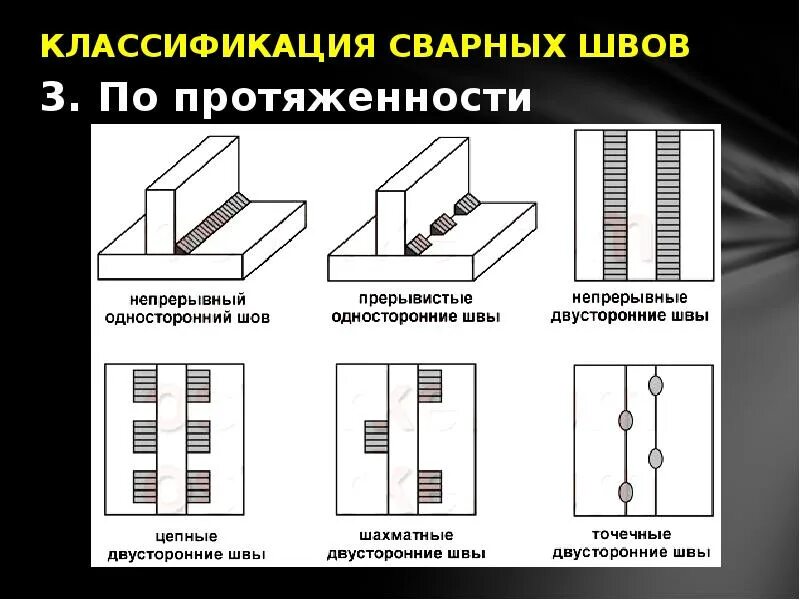 Плакат сварные соединения и швы. Классификация сварных швов и соединений. Виды сварных швов и соединений. Классификация сварных швов виды сварных швов. Типы сварных соединений и швов.