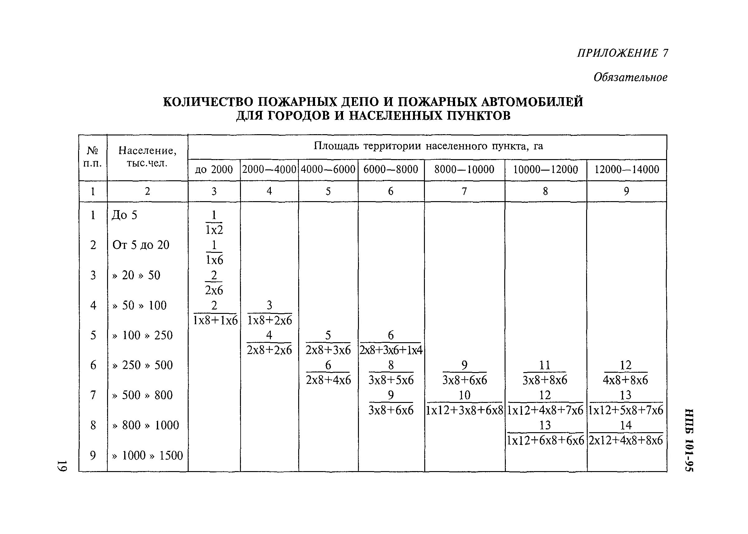 Требования к пожарному депо. Норматив площади участка для пожарных депо. Нормативы пожарной охраны. Пожарное депо нормы проектирования. Норматив 1 пожарной охраны.