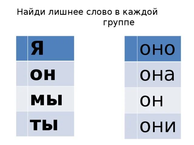 Сообщение о личных местоимениях 4 класс. Род имён существительных 3 класс. Слово это он она или оно. Слова только мужского рода. Существительные мужского и женского рода.