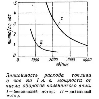 Зависимость часа