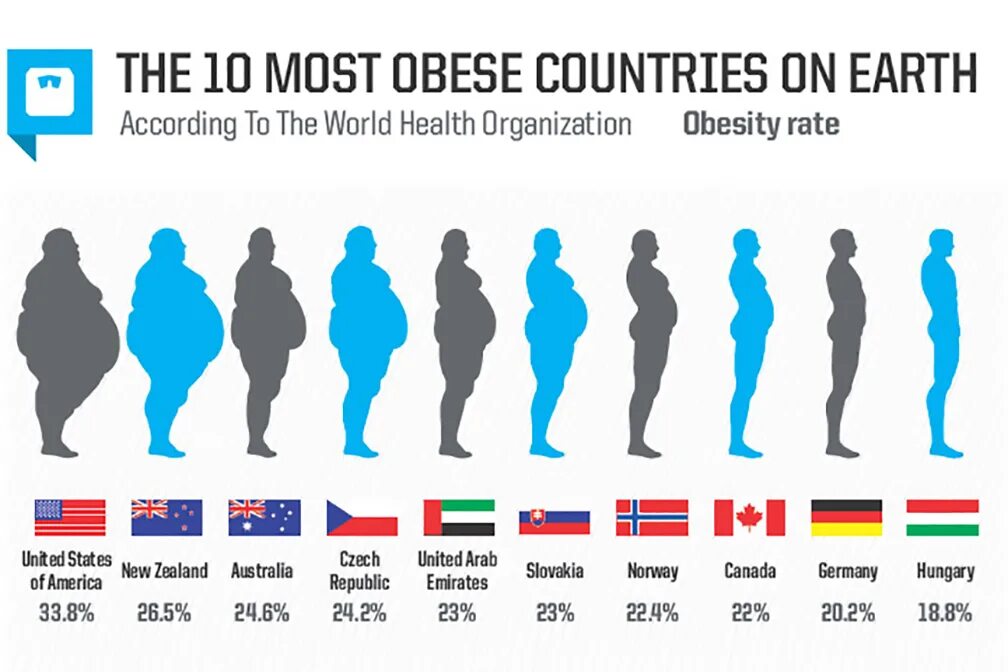 Россия сколько полный. Распространенность ожирения. Статистика лишнего веса в мире. Статистика ожирения в мире. Ожирение в США статистика.