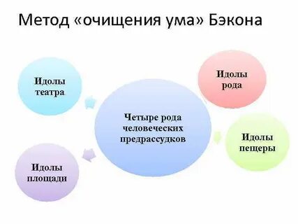 Четыре типа идолов по ф бэкону