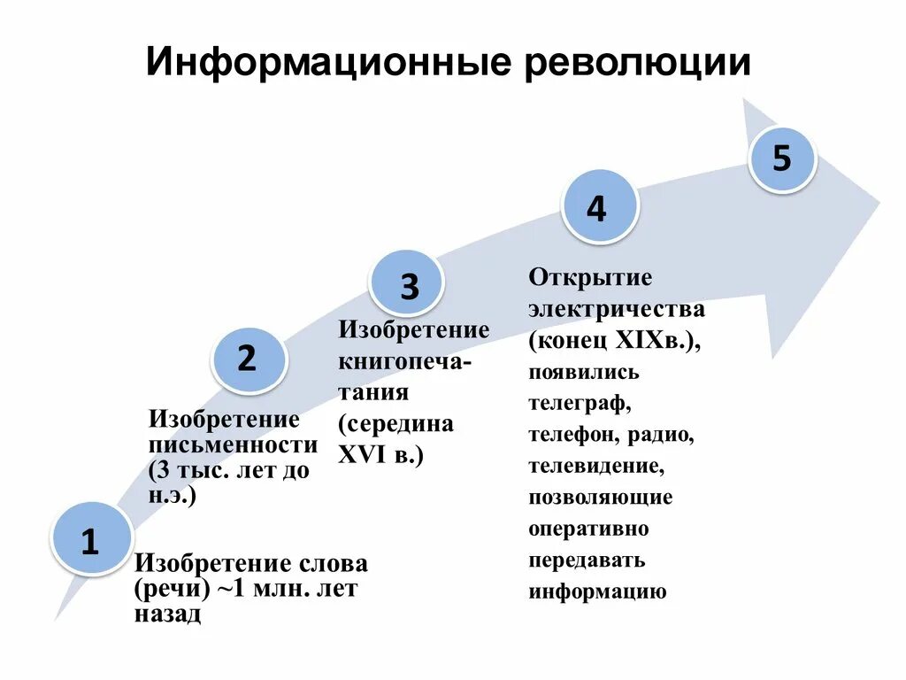 Что такое революция 4 класс. Информационная революция 5 этапов. Информационная революция 5 революций. Основные этапы информационной революции. Информационная революция кратко.