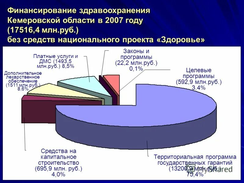 Откуда идет финансирование здравоохранения. Схема финансирования здравоохранения. Структура финансирования здравоохранения рф. Страховая система здравоохранения финансируется из. Финансирование медицинского страхования.