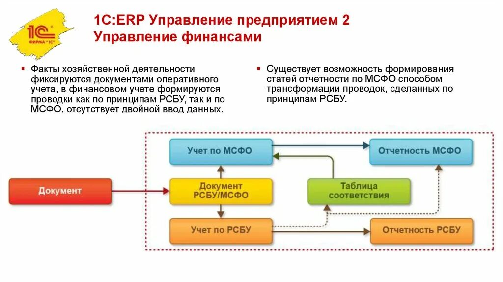 1с:ERP управление предприятием. 1с:ERP управление предприятием 2. ERP система 1c. Блоки ERP 1c. Оперативно хозяйственная деятельность организации это