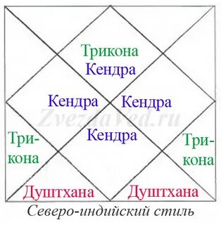 Доме у женщины джйотиш