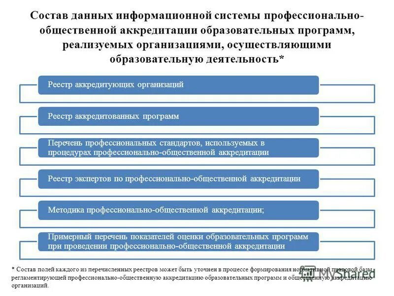 Реестр профессионального образования